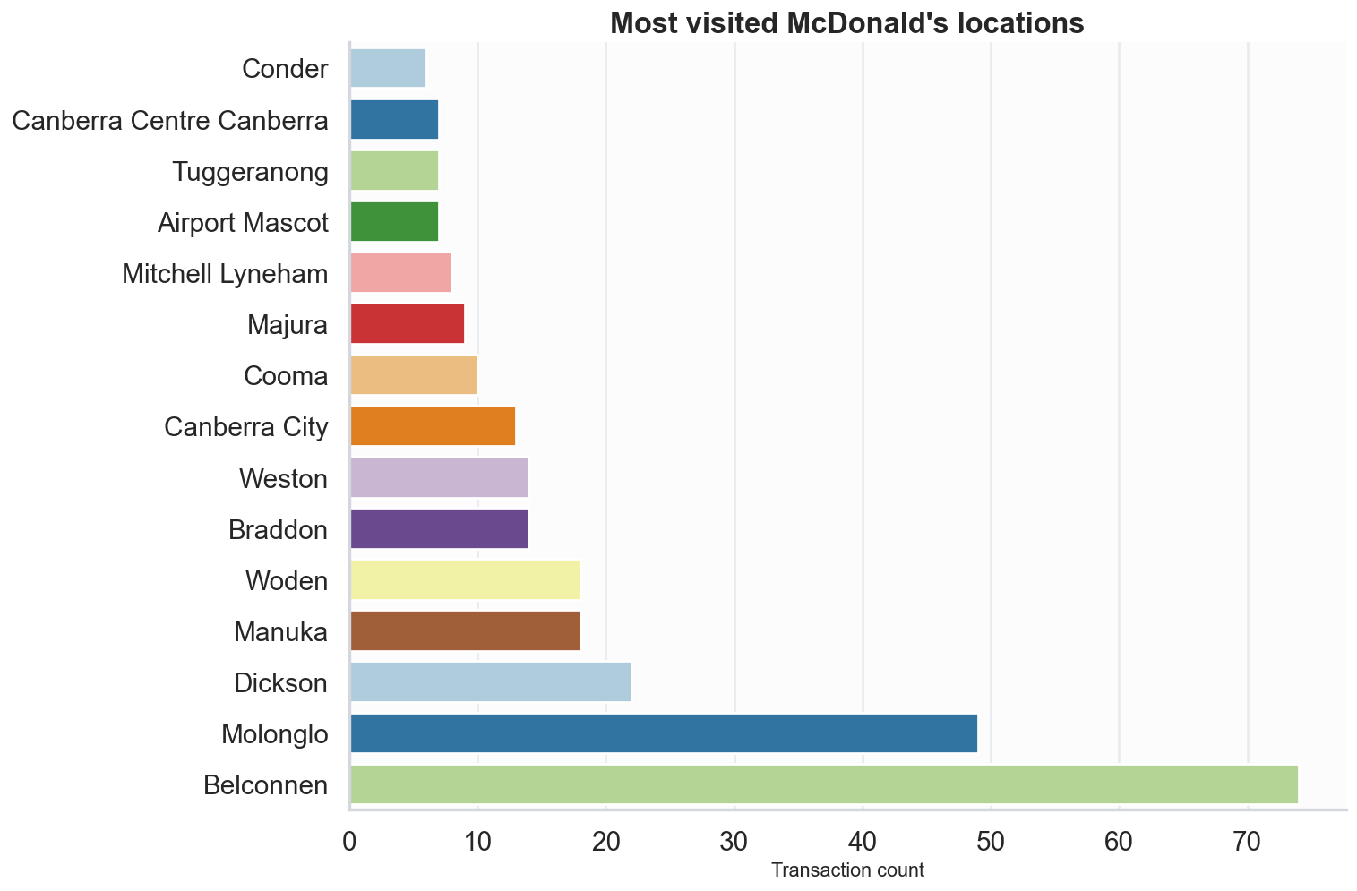 McDonald’s locations chart